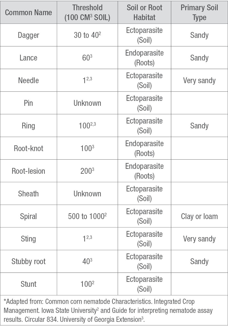 Corn nematodes, estimated thresholds, habitat and soil type